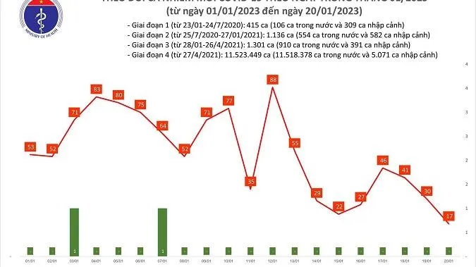 Chiều 20/1: Số ca mắc COVID-19 thấp, không có bệnh nhân nặng