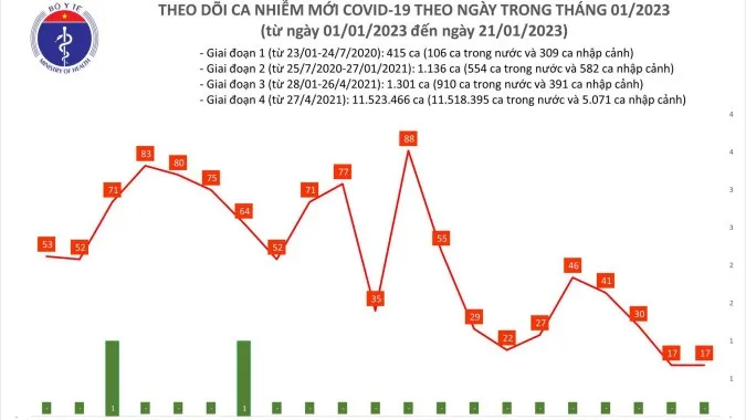 Ngày 30 Tết: Số ca mắc COVID-19 mới giảm nhẹ
