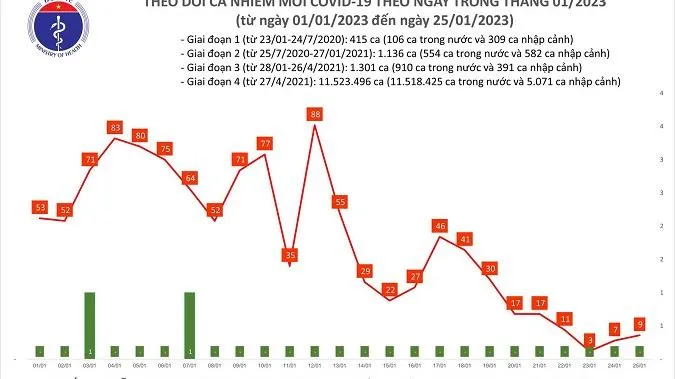 Số ca COVID-19 ngày 25/1 tăng, 4 ca thở oxy