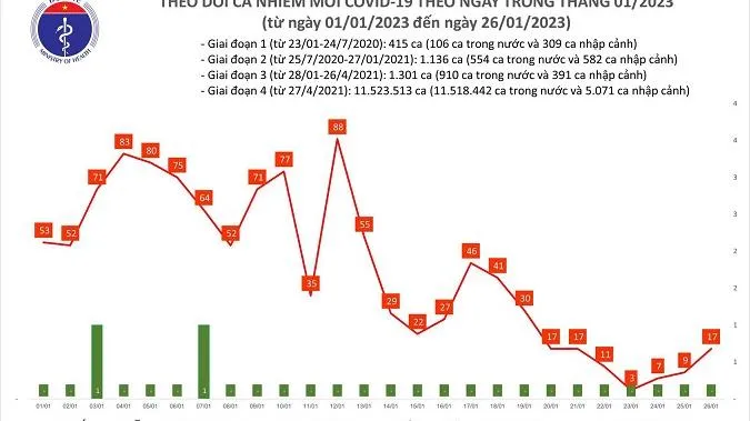 Chiều 26/1: 12 ca khỏi bệnh, 17 ca mắc COVID-19