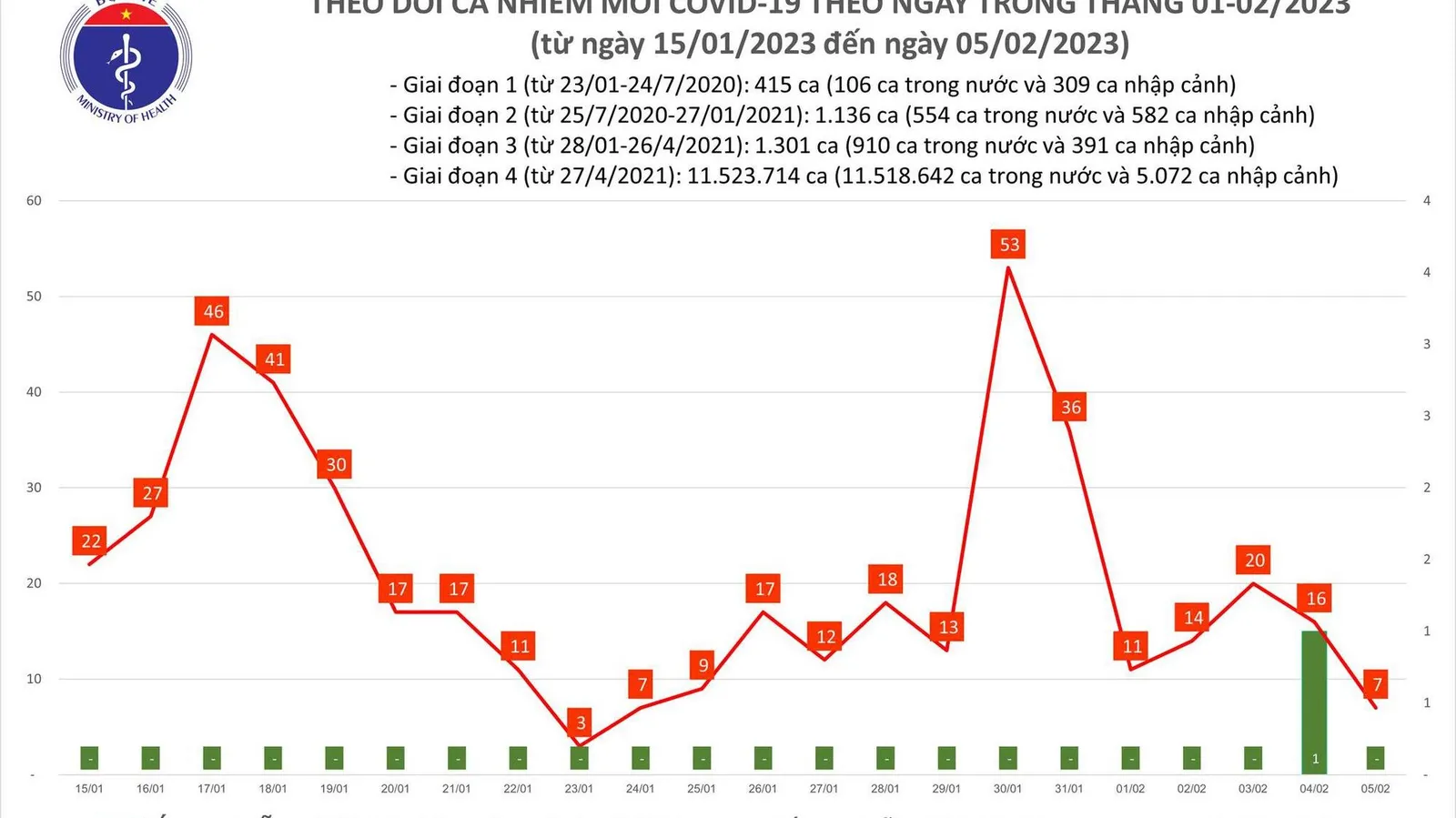 Ngày 5/2, có 7 ca mắc mới COVID-19