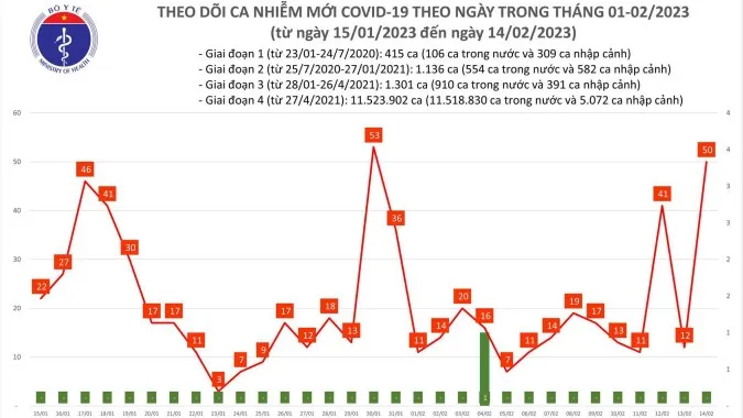 Ngày 14/2: Số ca mắc COVID-19 mới tăng mạnh