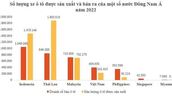 Việt Nam đứng thứ 4 về doanh số ô tô ở Đông Nam Á