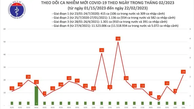 Ngày 22/2: 24 ca mắc Covid-19 mới | 5 bệnh nhân nặng