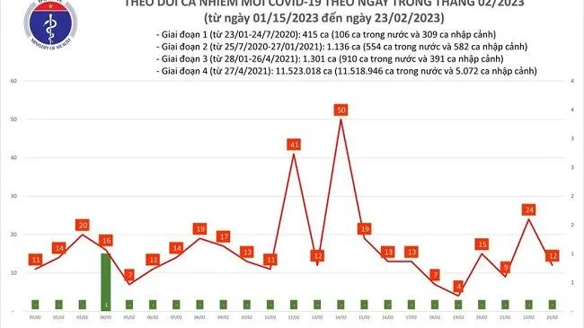 Ngày 23/2: 12 ca mắc COVID-19