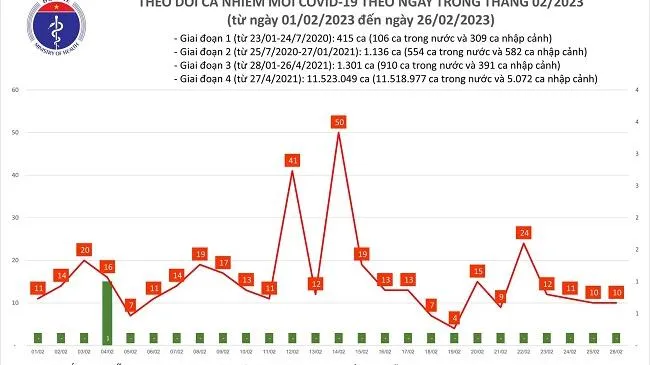 Ngày 26/2: Có 10 ca mắc mới Covid-19