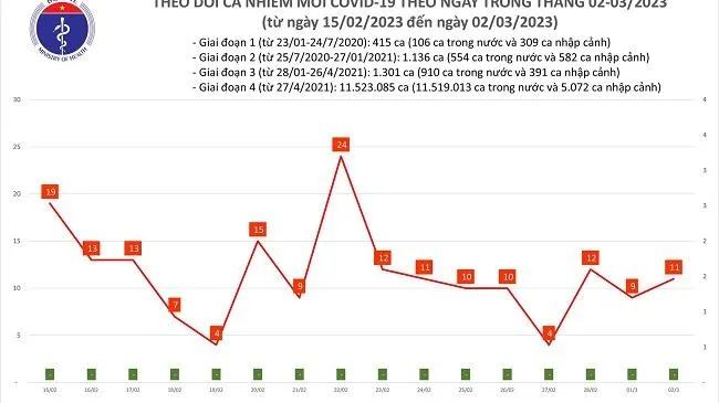 Chiều 2/3: Số ca mắc Covid-19 tăng nhẹ