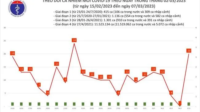 Ngày 7/3: Ca mắc mới Covid-19 cao nhất 14 ngày qua
