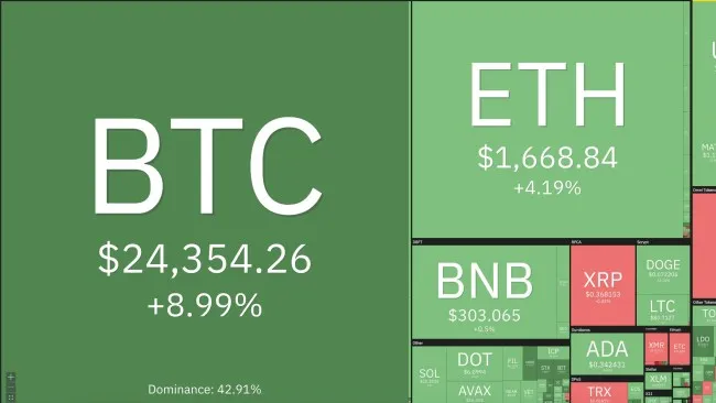 Giá Bitcoin hôm nay 14/3/2023: Tăng phi mã, tiến đến 25.000 USD