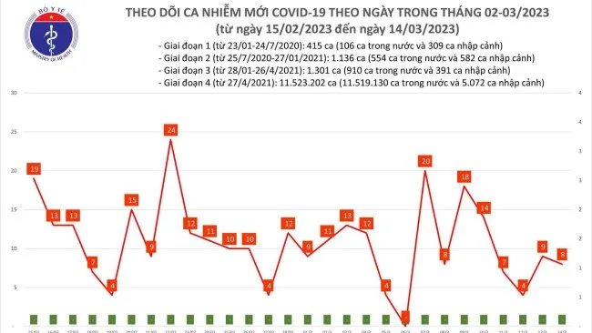 Ngày 14/3: 8 ca mắc mới Covid-19