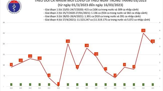 Chiều 16/3 ghi nhận 20 ca mắc Covid-19