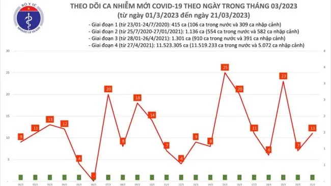 Ngày 21/3: 11 ca mắc Covid-19 mới