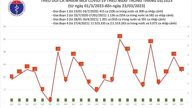 Chiều 23/3/2023: 12 ca mắc Covid-19