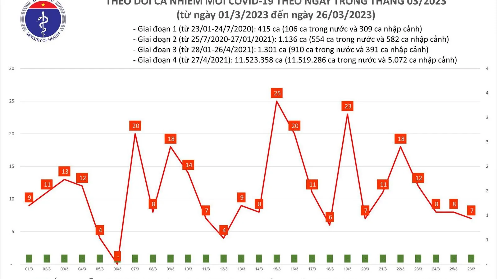 Ngày 26/3: Có 7 ca COVID-19 mới