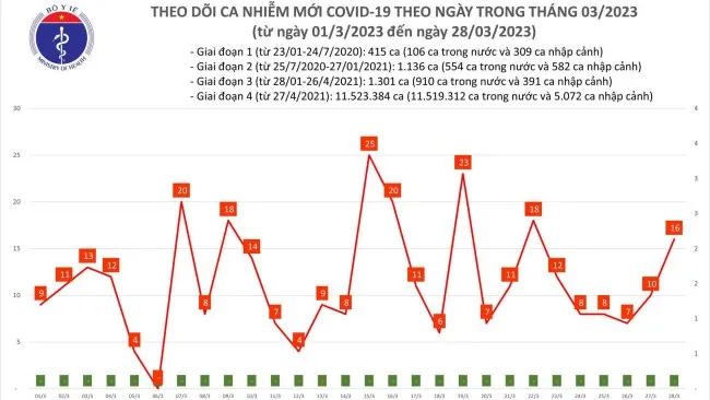 Ngày 28/3: Số ca mắc mới Covid-19 tăng mạnh