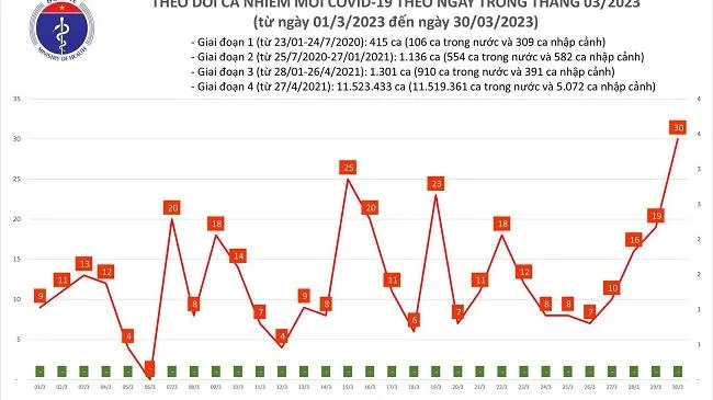 Ngày 30/3: Số ca mắc mới Covid-19 tăng ngày thứ tư liên tiếp
