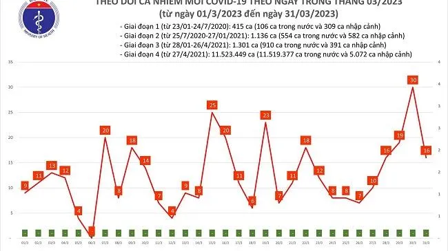 Chiều 31/3: Số ca mắc Covid-19 giảm