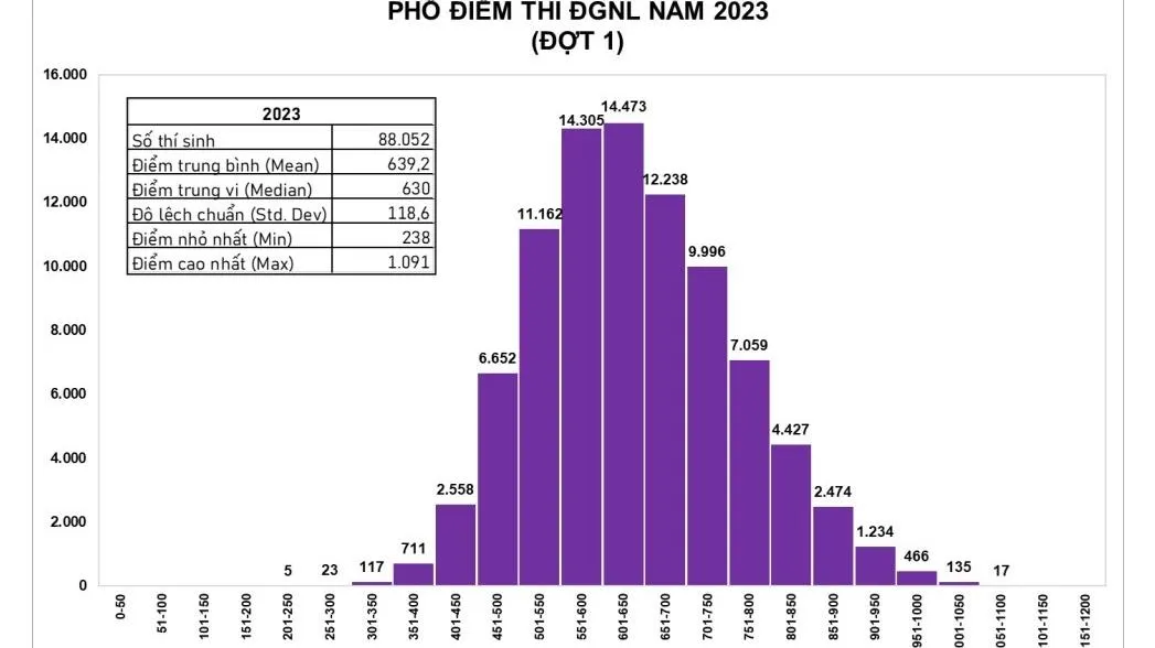 Thi Đánh giá năng lực đợt 1: 152 thí sinh trên 1.000 điểm