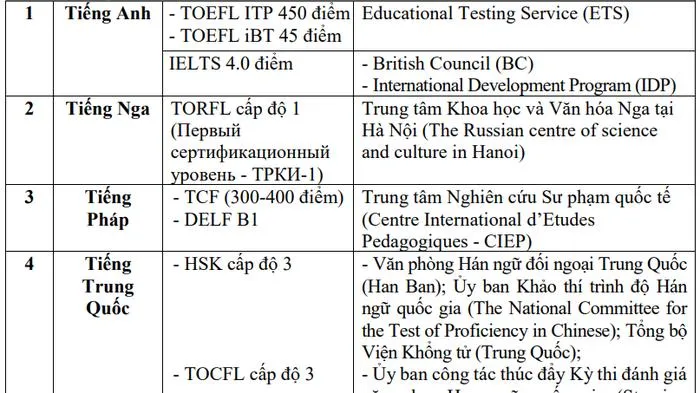 Điều kiện để thí sinh được miễn thi môn Ngoại ngữ ở kỳ thi tốt nghiệp THPT