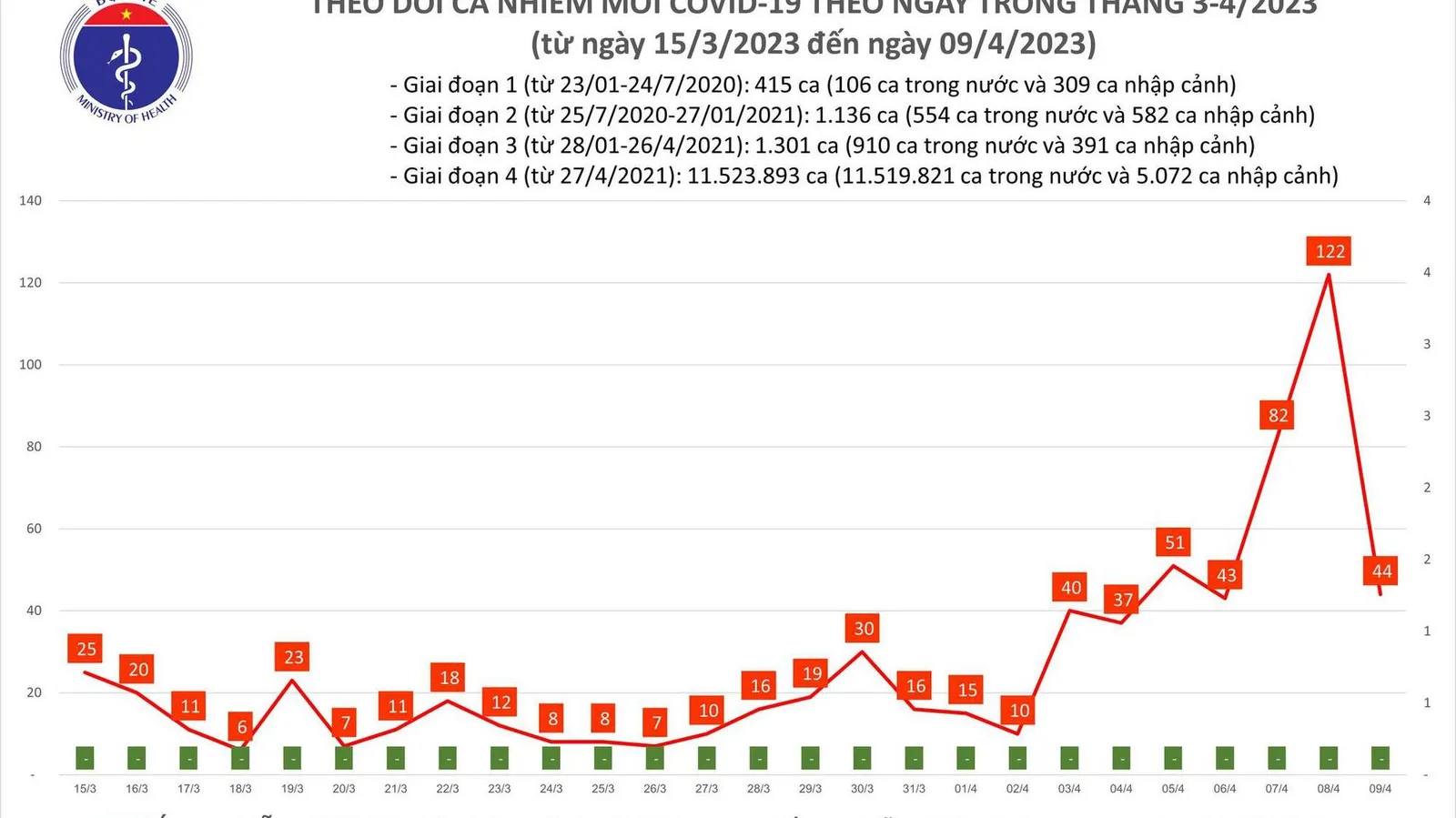 Ngày 9/4: Có 44 ca COVID-19 mới