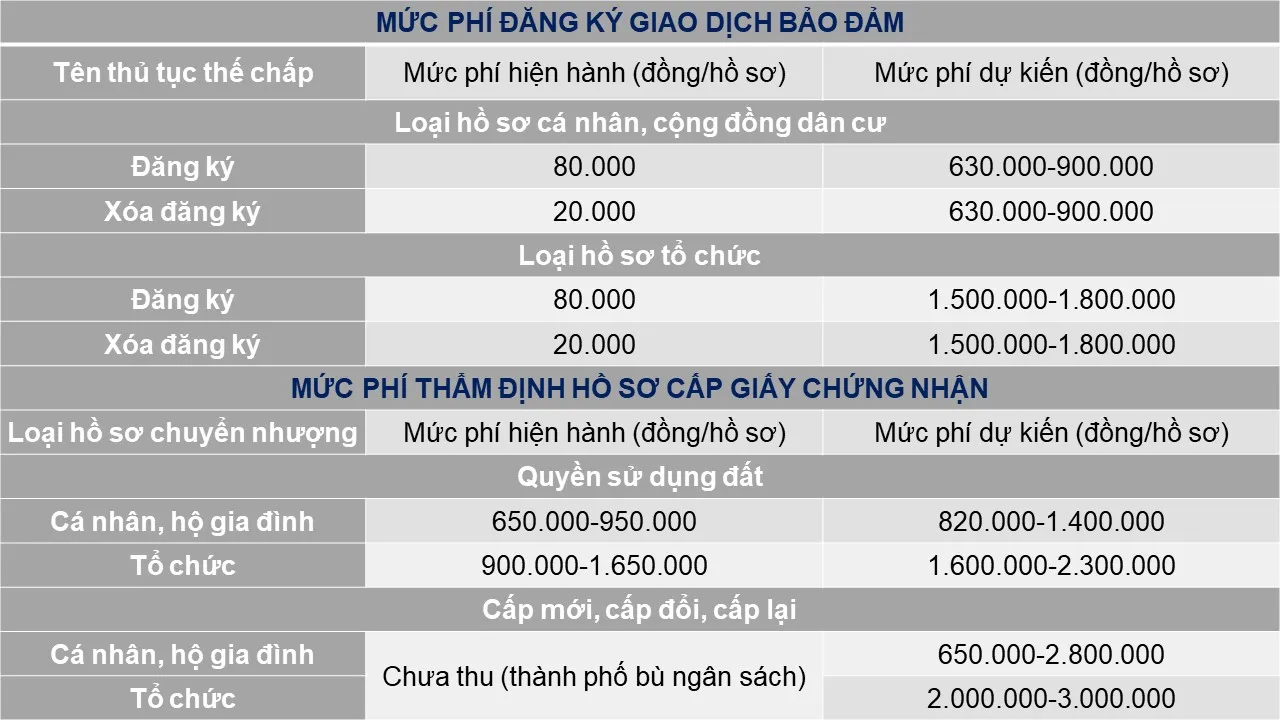 TPHCM: Đề xuất tăng một số phí làm hồ sơ nhà, đất - tối đa gấp 90 lần hiện hành