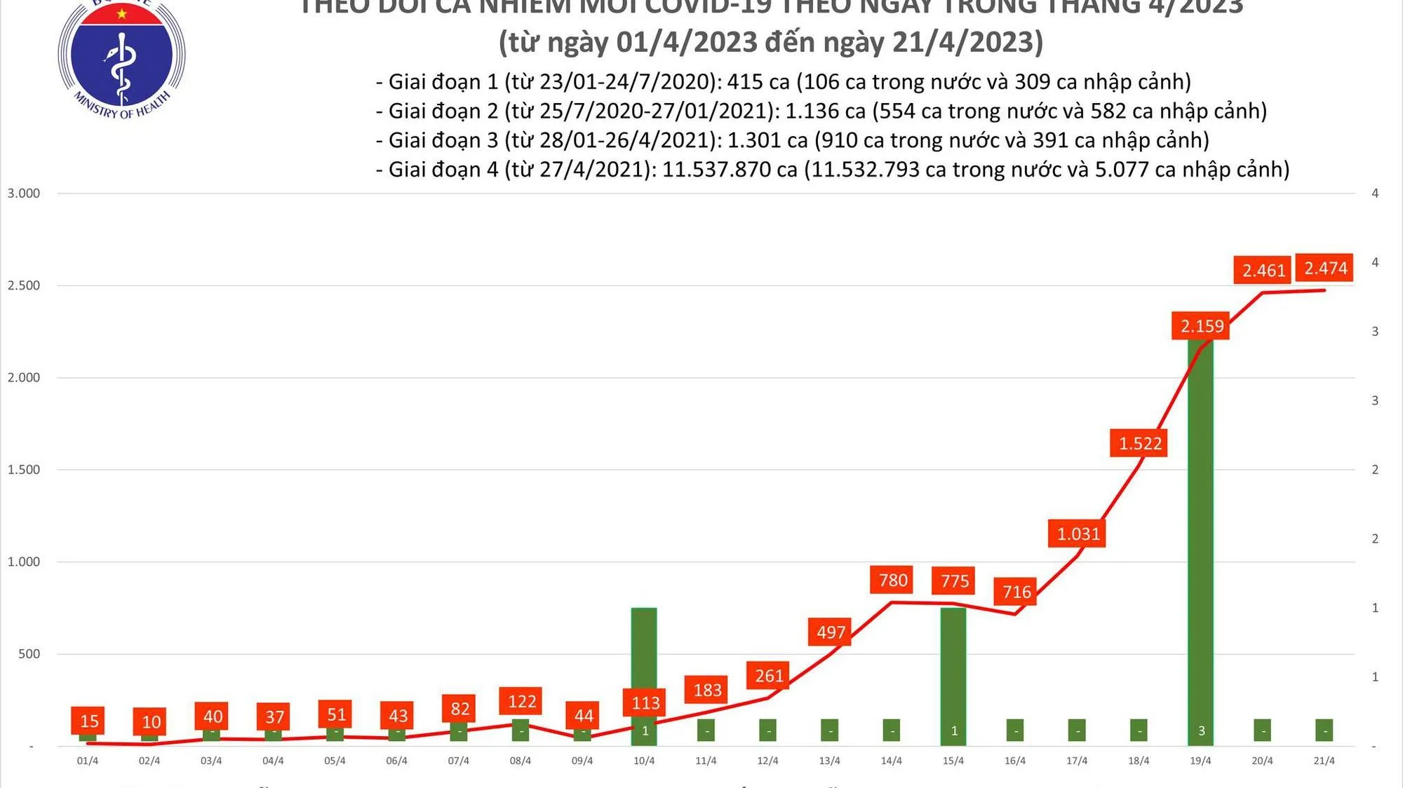 Ngày 21/4: Có 2.474 ca Covid-19 mới