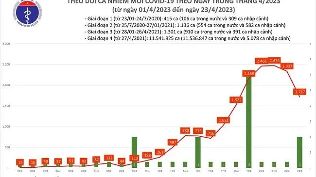 Chiều 23/4: Số ca mắc Covid-19 giảm hơn 600 ca