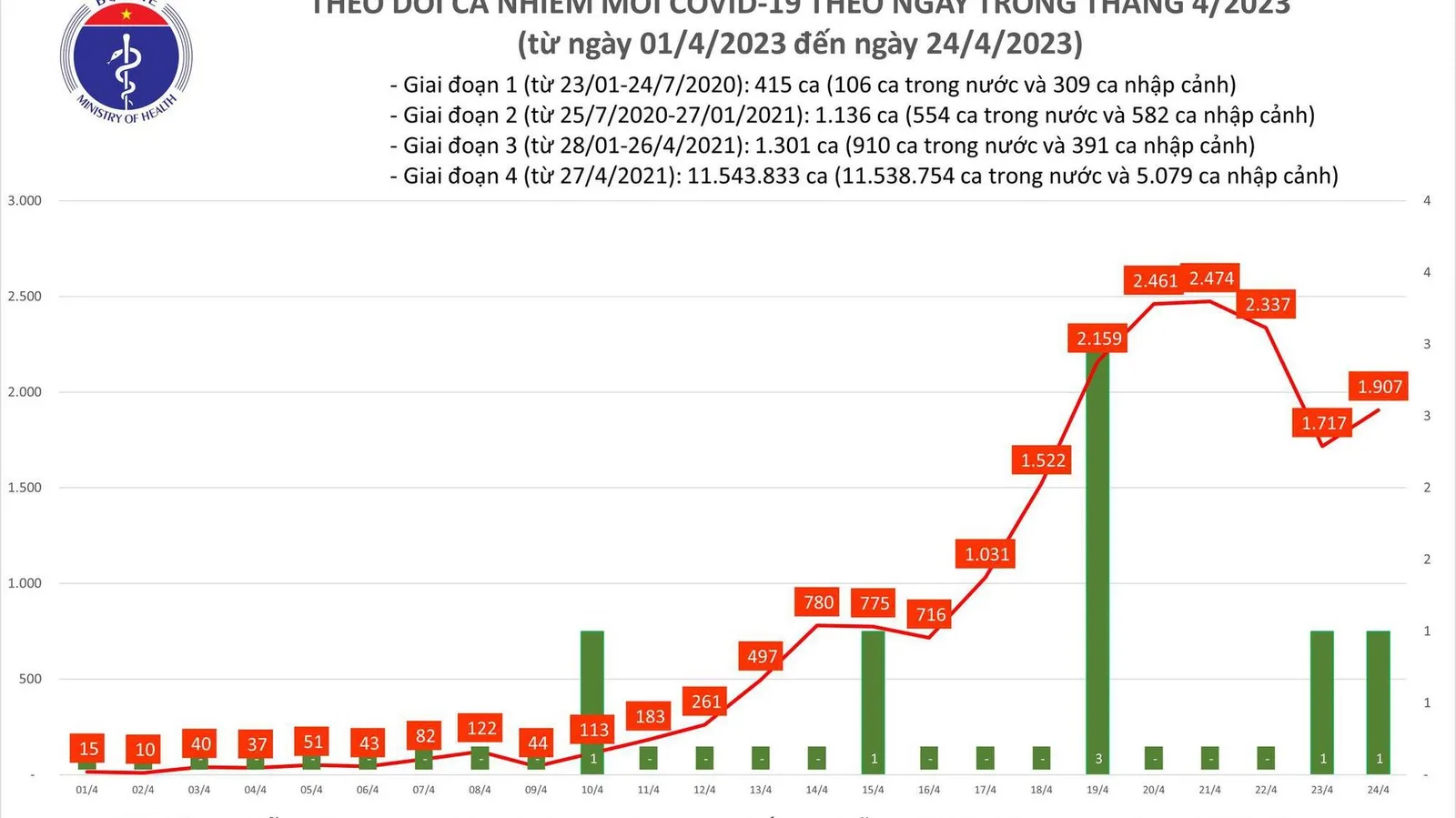 Ngày 24/4: Có 1.907 ca Covid-19 mới, 101 bệnh nhân phải thở oxy