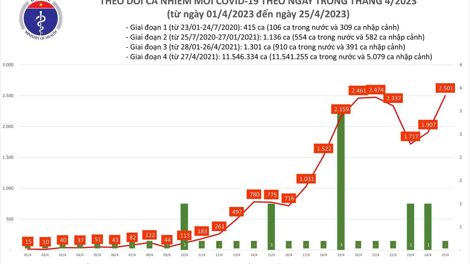 Ngày 25/4: Thêm 2.501 ca mắc Covid-19, 1 bệnh nhân tại Nam Định tử vong