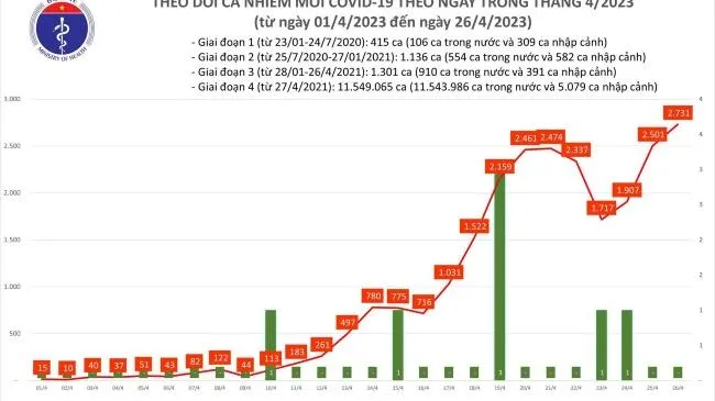 Tình hình Covid-19 ngày 26/4: Số ca mắc mới tăng lên trên 2.700 ca