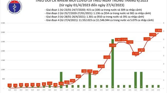 Chiều 27/4: Cả nước hơn 2900 ca mắc Covid-19