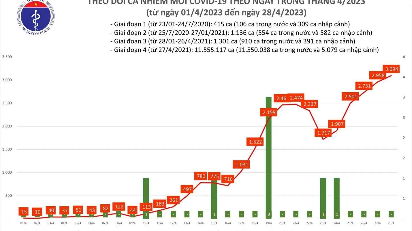 Ngày 28/4: Ca nhiễm Covid-19 vọt lên 3.094, cao nhất trong 6 tháng qua