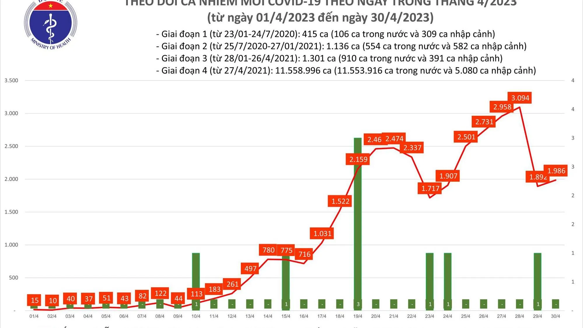 Ngày 30/4 gần 2.000 ca mắc mới Covid-19, 3 ca tử vong