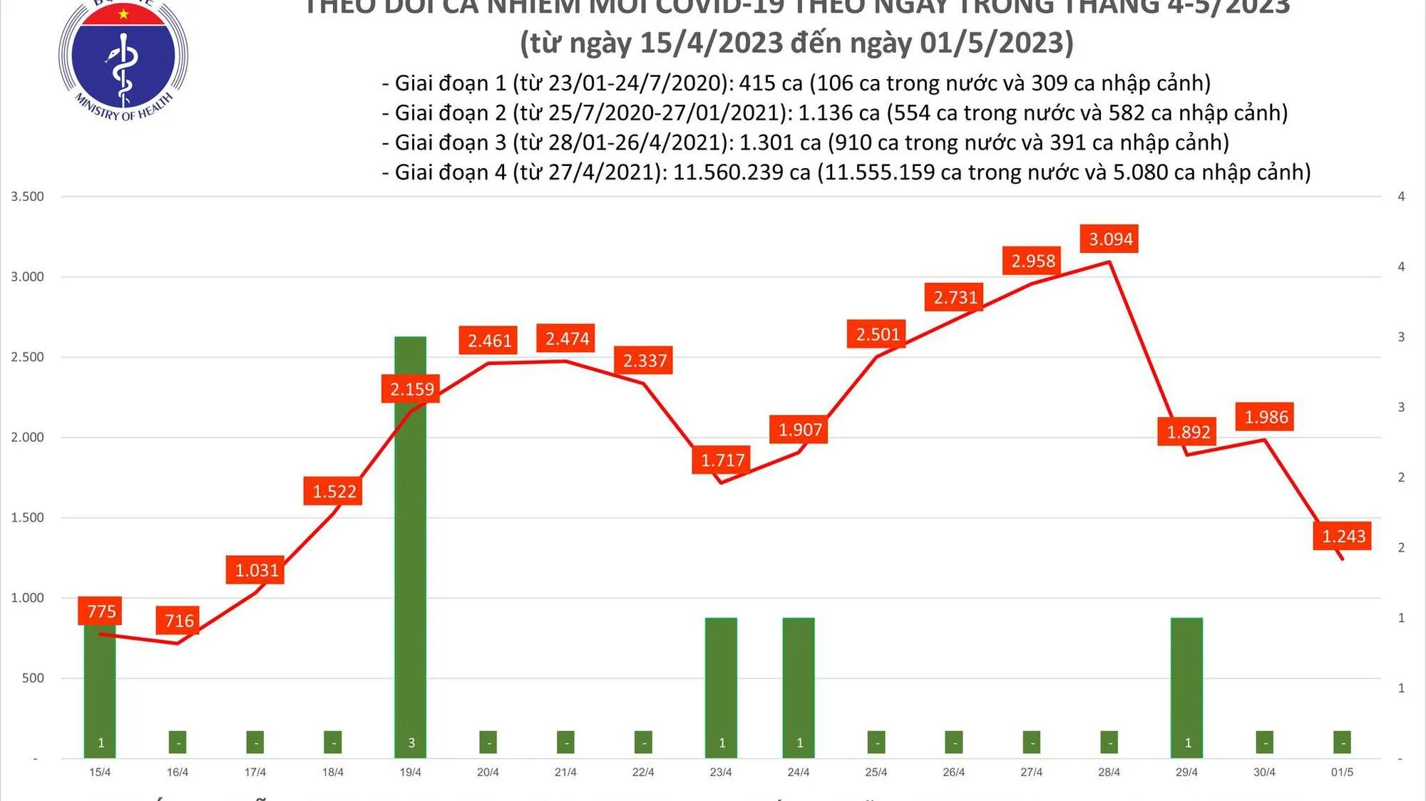 Ngày 1/5: 1.243 ca Covid-19 mới, 123 bệnh nhân thở oxy