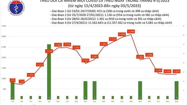 Chiều 3/5: Cả nước có 1201 ca mắc Covid-19, 121 ca phải can thiệp hô hấp