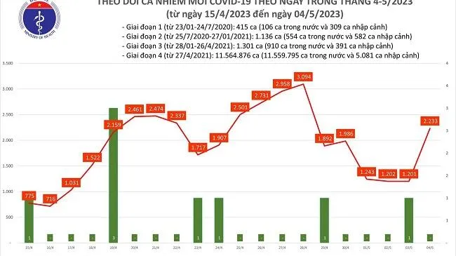 Chiều 4/5/2023: Thêm 2.233 ca mắc Covid-19