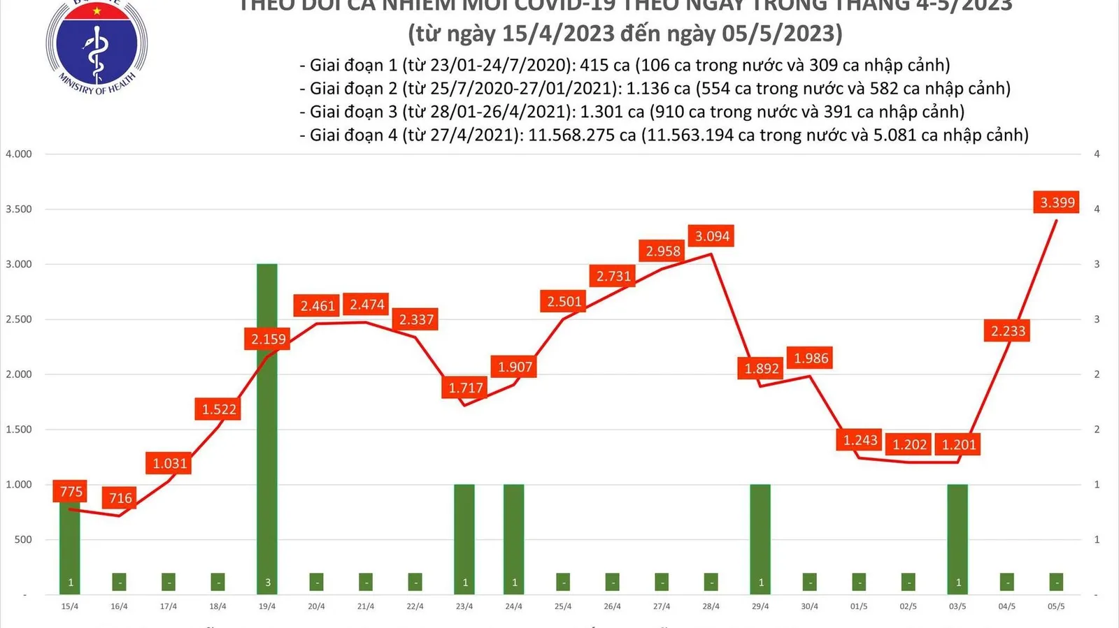 Ngày 5/5: Số ca mắc mới Covid-19 vọt lên 3.399 ca