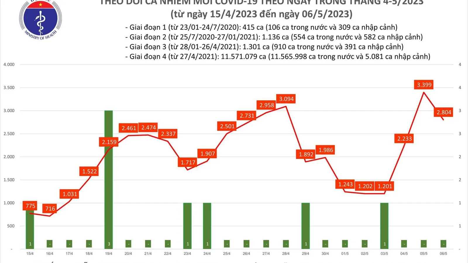 Hơn 2.800 ca mắc Covid-19 trong ngày 6/5