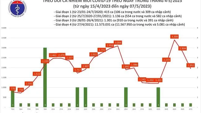 Ngày 7/5: Số ca mắc mới Covid-19 giảm còn 1.952 ca