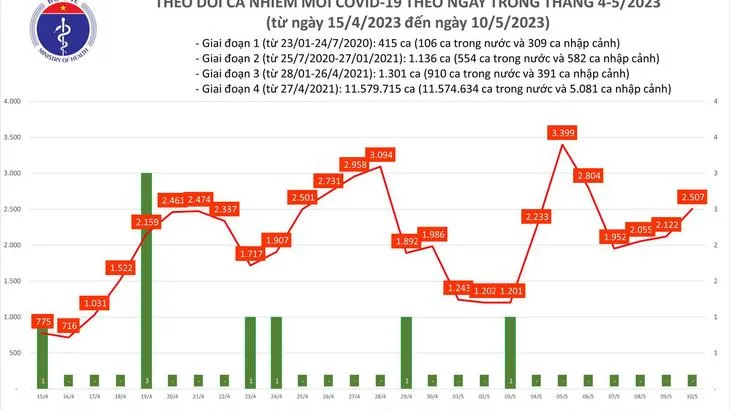 Ngày 10/5: Thêm 3 ca tử vong do Covid-19 ở Điện Biên và Nam Định