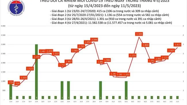 Chiều 11/5: Số ca Covid-19 tăng lên 2.823 ca