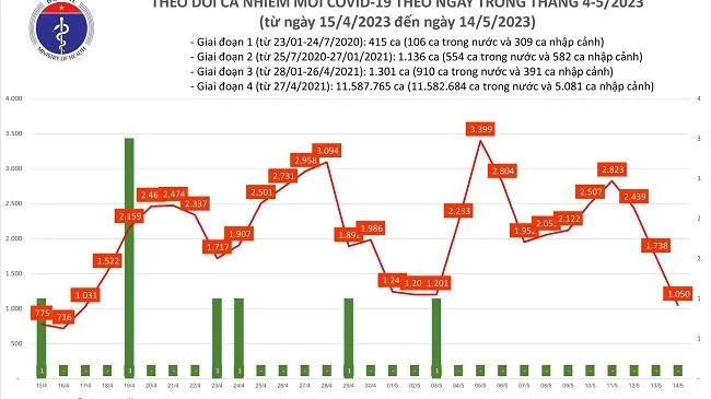 Ngày 14/5: Có 285 bệnh nhân khỏi bệnh Covid-19, 52 ca đang thở oxy