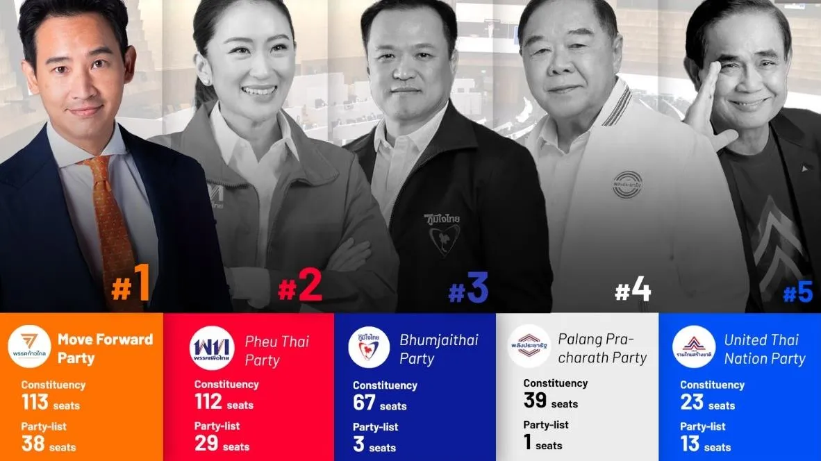 Bầu cử Thái Lan: Đảng Vì nước Thái (MFP) và Tiến bước (Pheu Thai) bỏ xa các đối thủ