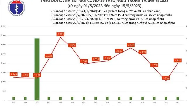 Chiều 15/5: Số ca mắc Covid-19 tăng 900 ca so với hôm qua