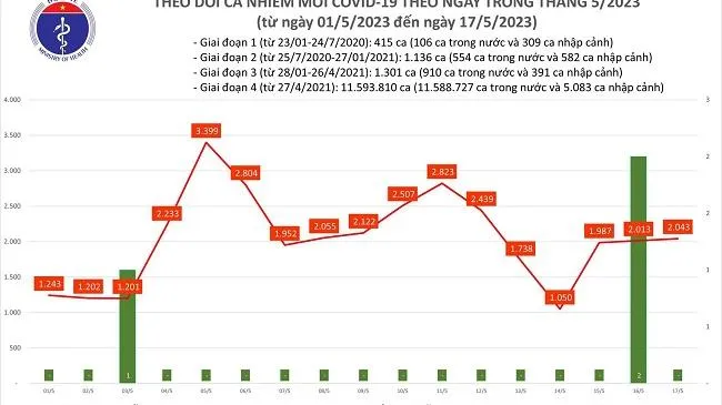 Tình hình Covid-19 ngày 17/5: Ca mắc mới tăng nhẹ, ca nặng giảm