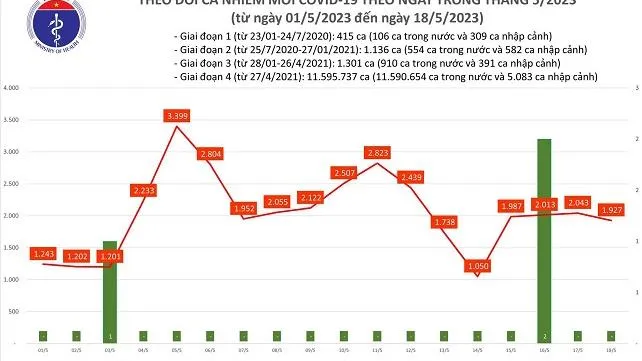 Chiều 18/5: 469 ca khỏi bệnh, 1927 ca mắc Covid-19