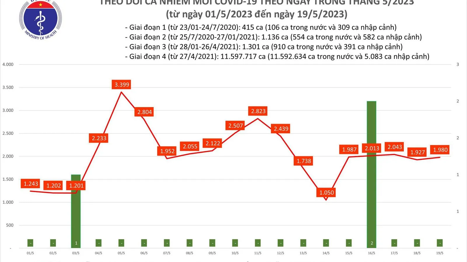 Ngày 19/5: Có gần 2.000 ca Covid-19 mới