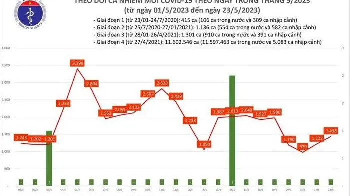 Ngày 23/5, ghi nhận 1 bệnh nhân ở Bến Tre tử vong do Covid-19