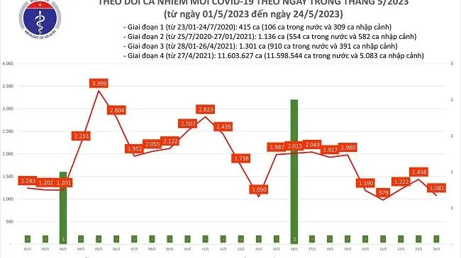 Ngày 24/5, số ca Covid-19 giảm gần 400 ca