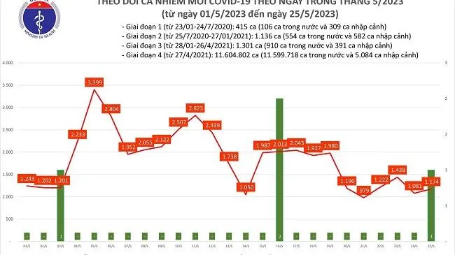 Chiều 25/5/2023: Thêm 1.174 ca mắc Covid-19